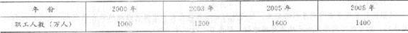 2013年中級經濟師《經濟基礎知識》應試指南：第二四章 時間序列